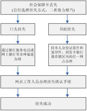 挂失流程图