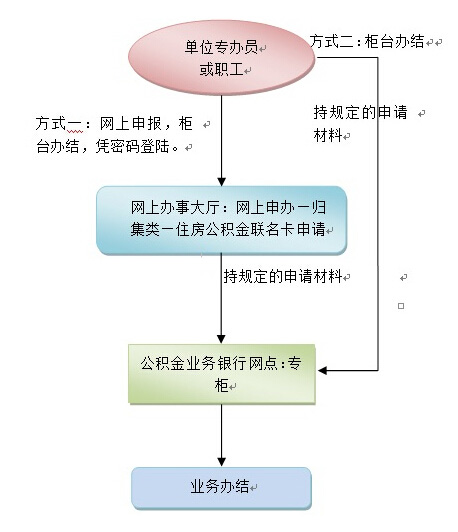 住房公积金联名卡银行办理流程