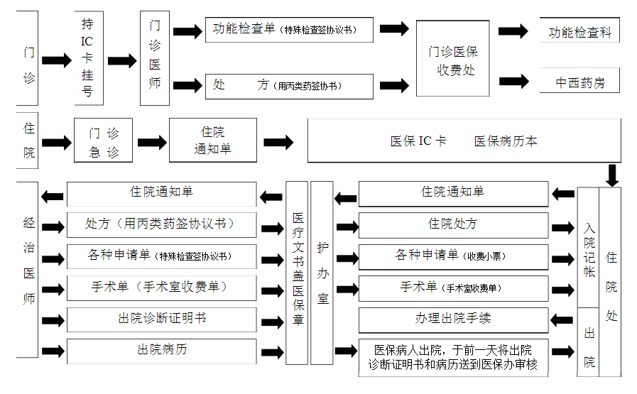 医保患者就诊流程图