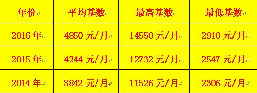 潍城最新社保缴费基数调整详情
