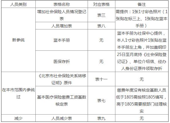 医疗增减、变更