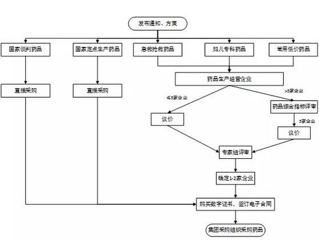 医保药品目录评审流程图