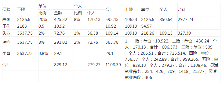 最新社会保险缴费比例表