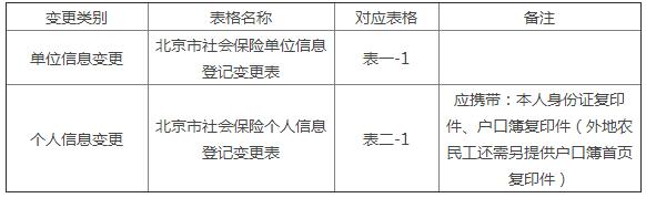 单位信息、个人信息变更
