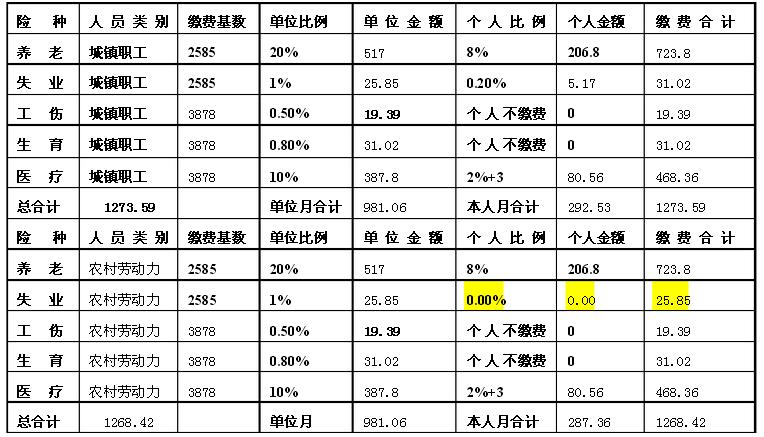 社会保险缴纳比例表