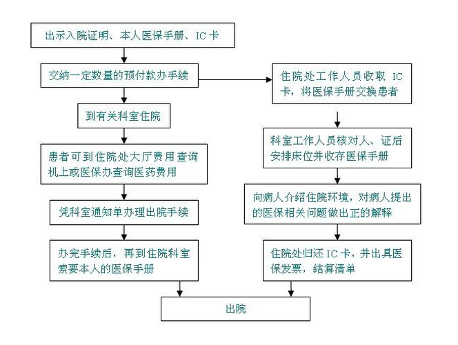 医保住院流程图如下